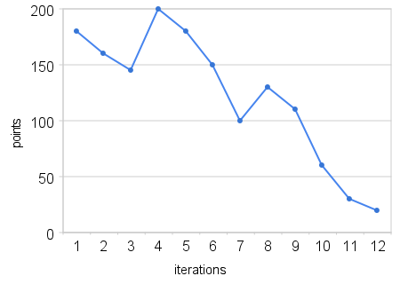 burndown chart